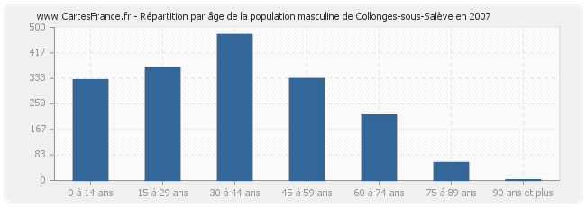 Répartition par âge de la population masculine de Collonges-sous-Salève en 2007