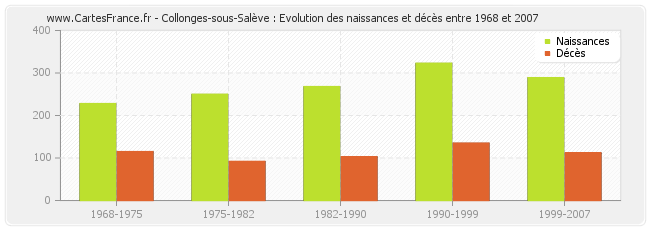 Collonges-sous-Salève : Evolution des naissances et décès entre 1968 et 2007