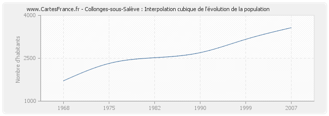 Collonges-sous-Salève : Interpolation cubique de l'évolution de la population