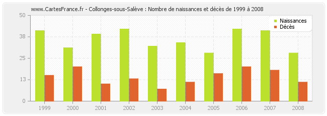 Collonges-sous-Salève : Nombre de naissances et décès de 1999 à 2008