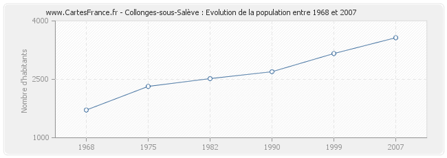 Population Collonges-sous-Salève