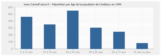 Répartition par âge de la population de Combloux en 1999