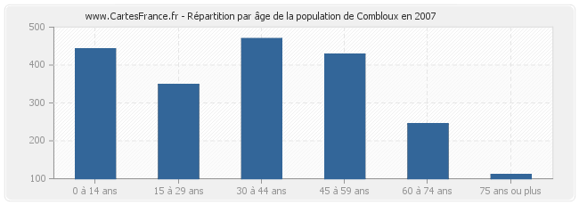 Répartition par âge de la population de Combloux en 2007