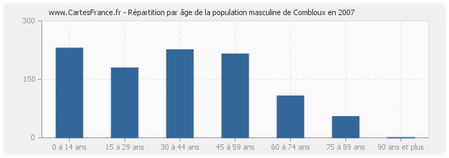 Répartition par âge de la population masculine de Combloux en 2007