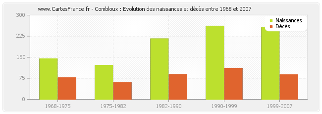 Combloux : Evolution des naissances et décès entre 1968 et 2007