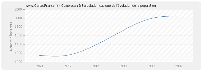 Combloux : Interpolation cubique de l'évolution de la population
