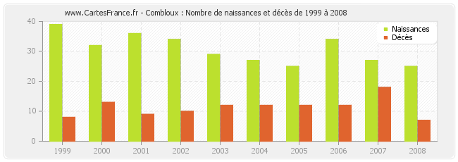 Combloux : Nombre de naissances et décès de 1999 à 2008
