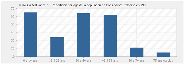 Répartition par âge de la population de Cons-Sainte-Colombe en 1999