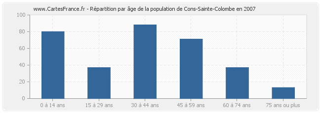 Répartition par âge de la population de Cons-Sainte-Colombe en 2007