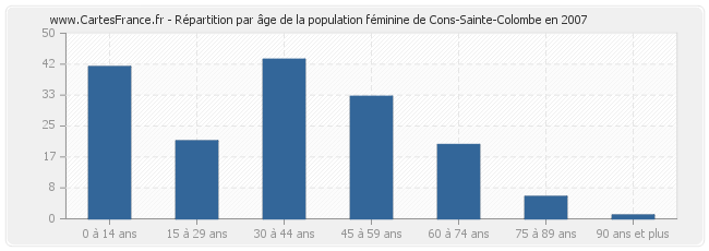 Répartition par âge de la population féminine de Cons-Sainte-Colombe en 2007