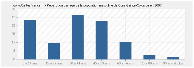 Répartition par âge de la population masculine de Cons-Sainte-Colombe en 2007