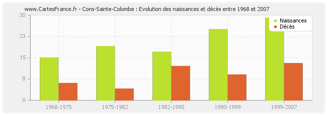 Cons-Sainte-Colombe : Evolution des naissances et décès entre 1968 et 2007