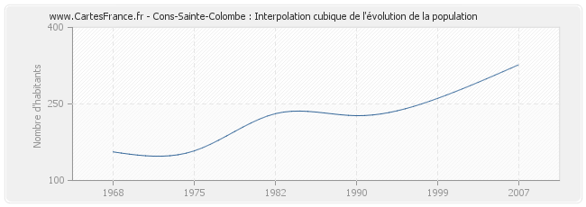 Cons-Sainte-Colombe : Interpolation cubique de l'évolution de la population