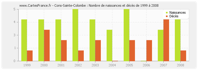 Cons-Sainte-Colombe : Nombre de naissances et décès de 1999 à 2008