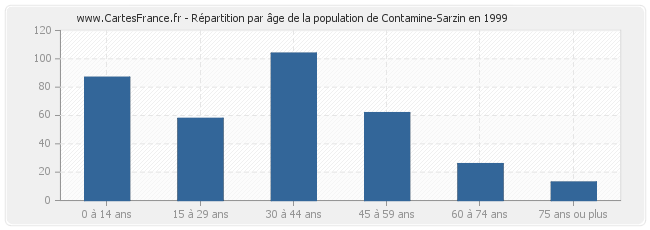 Répartition par âge de la population de Contamine-Sarzin en 1999