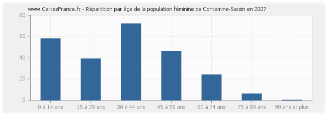 Répartition par âge de la population féminine de Contamine-Sarzin en 2007