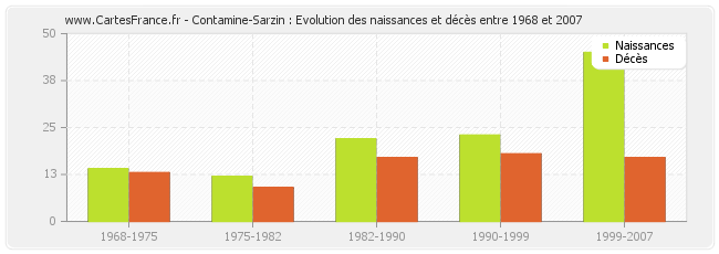 Contamine-Sarzin : Evolution des naissances et décès entre 1968 et 2007