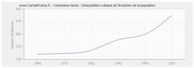Contamine-Sarzin : Interpolation cubique de l'évolution de la population
