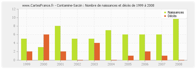 Contamine-Sarzin : Nombre de naissances et décès de 1999 à 2008