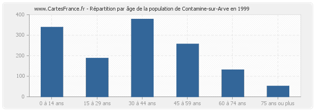 Répartition par âge de la population de Contamine-sur-Arve en 1999
