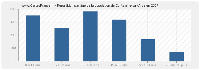 Répartition par âge de la population de Contamine-sur-Arve en 2007