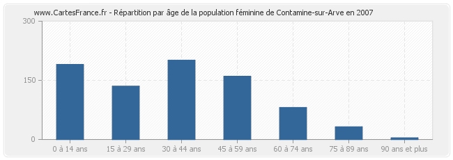 Répartition par âge de la population féminine de Contamine-sur-Arve en 2007