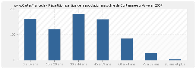 Répartition par âge de la population masculine de Contamine-sur-Arve en 2007