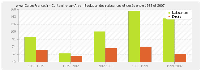 Contamine-sur-Arve : Evolution des naissances et décès entre 1968 et 2007