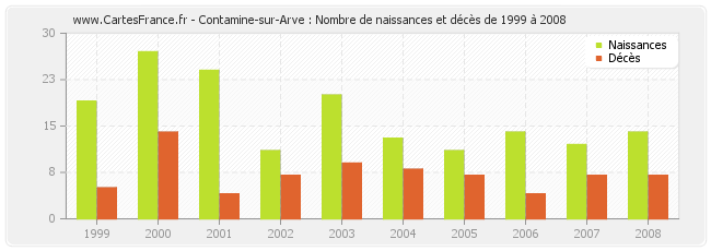 Contamine-sur-Arve : Nombre de naissances et décès de 1999 à 2008