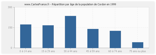 Répartition par âge de la population de Cordon en 1999