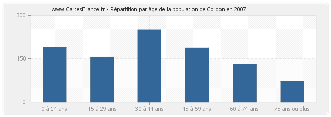 Répartition par âge de la population de Cordon en 2007
