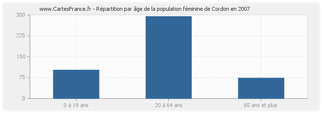 Répartition par âge de la population féminine de Cordon en 2007