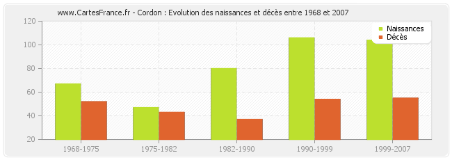 Cordon : Evolution des naissances et décès entre 1968 et 2007