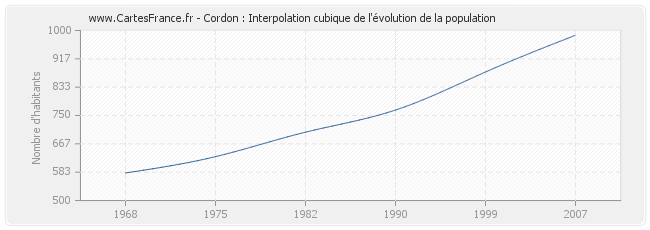 Cordon : Interpolation cubique de l'évolution de la population