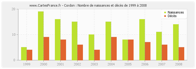 Cordon : Nombre de naissances et décès de 1999 à 2008