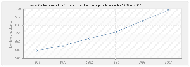 Population Cordon