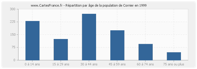 Répartition par âge de la population de Cornier en 1999