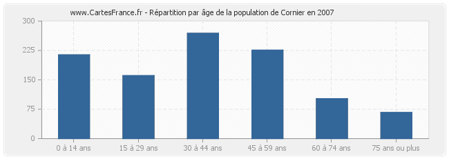 Répartition par âge de la population de Cornier en 2007