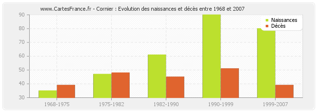 Cornier : Evolution des naissances et décès entre 1968 et 2007