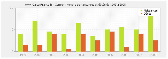 Cornier : Nombre de naissances et décès de 1999 à 2008
