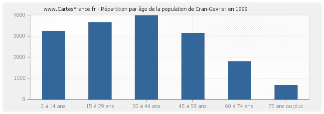 Répartition par âge de la population de Cran-Gevrier en 1999