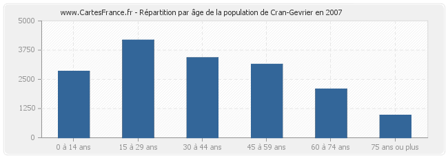 Répartition par âge de la population de Cran-Gevrier en 2007