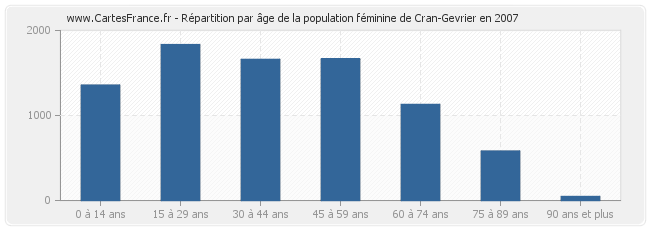 Répartition par âge de la population féminine de Cran-Gevrier en 2007