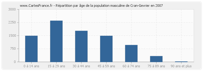 Répartition par âge de la population masculine de Cran-Gevrier en 2007