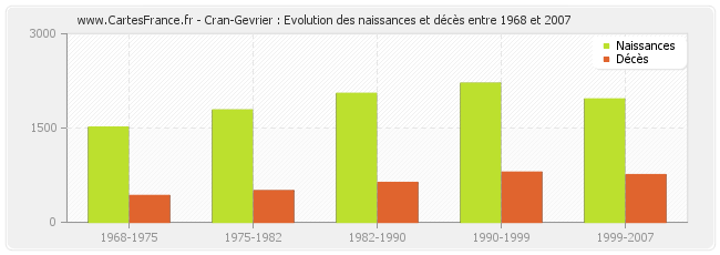Cran-Gevrier : Evolution des naissances et décès entre 1968 et 2007