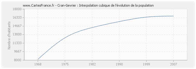 Cran-Gevrier : Interpolation cubique de l'évolution de la population