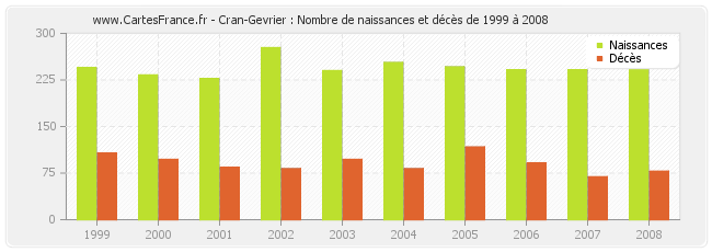 Cran-Gevrier : Nombre de naissances et décès de 1999 à 2008