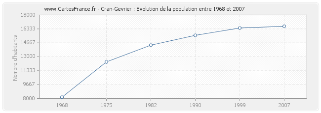 Population Cran-Gevrier
