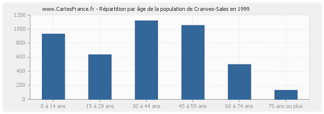 Répartition par âge de la population de Cranves-Sales en 1999