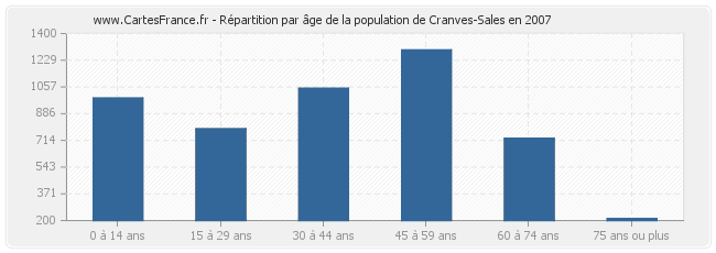 Répartition par âge de la population de Cranves-Sales en 2007